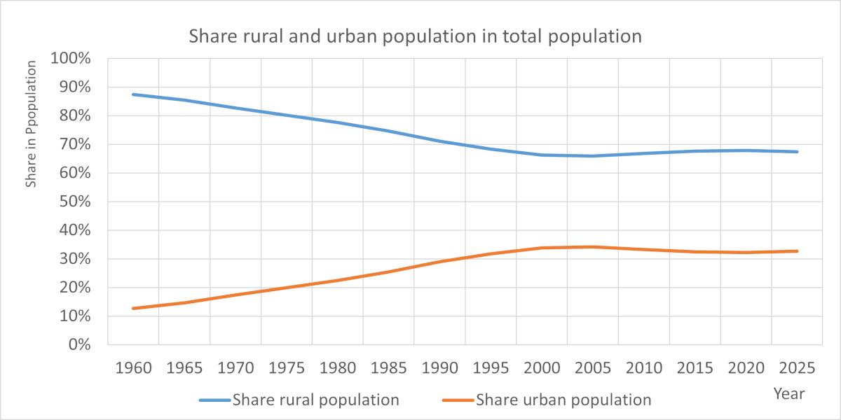Share in population (rural - urban)